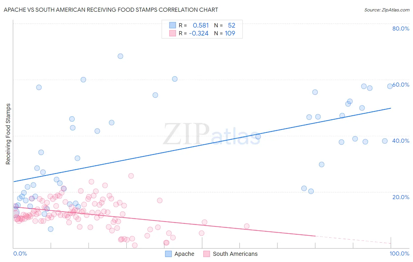 Apache vs South American Receiving Food Stamps