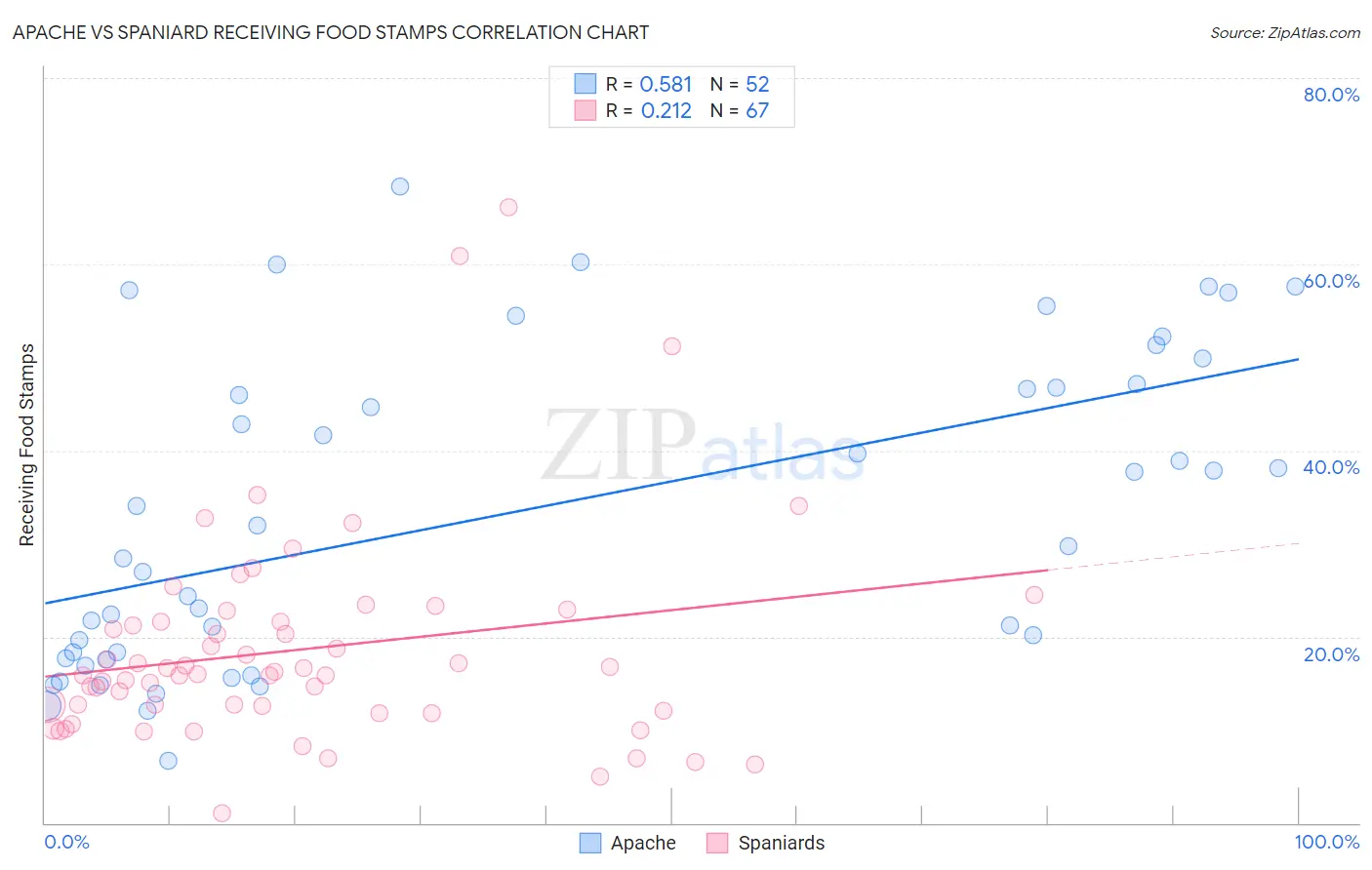 Apache vs Spaniard Receiving Food Stamps