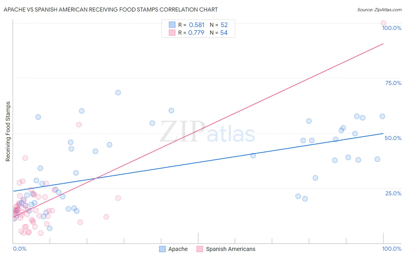Apache vs Spanish American Receiving Food Stamps