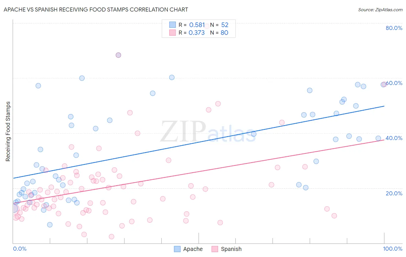 Apache vs Spanish Receiving Food Stamps