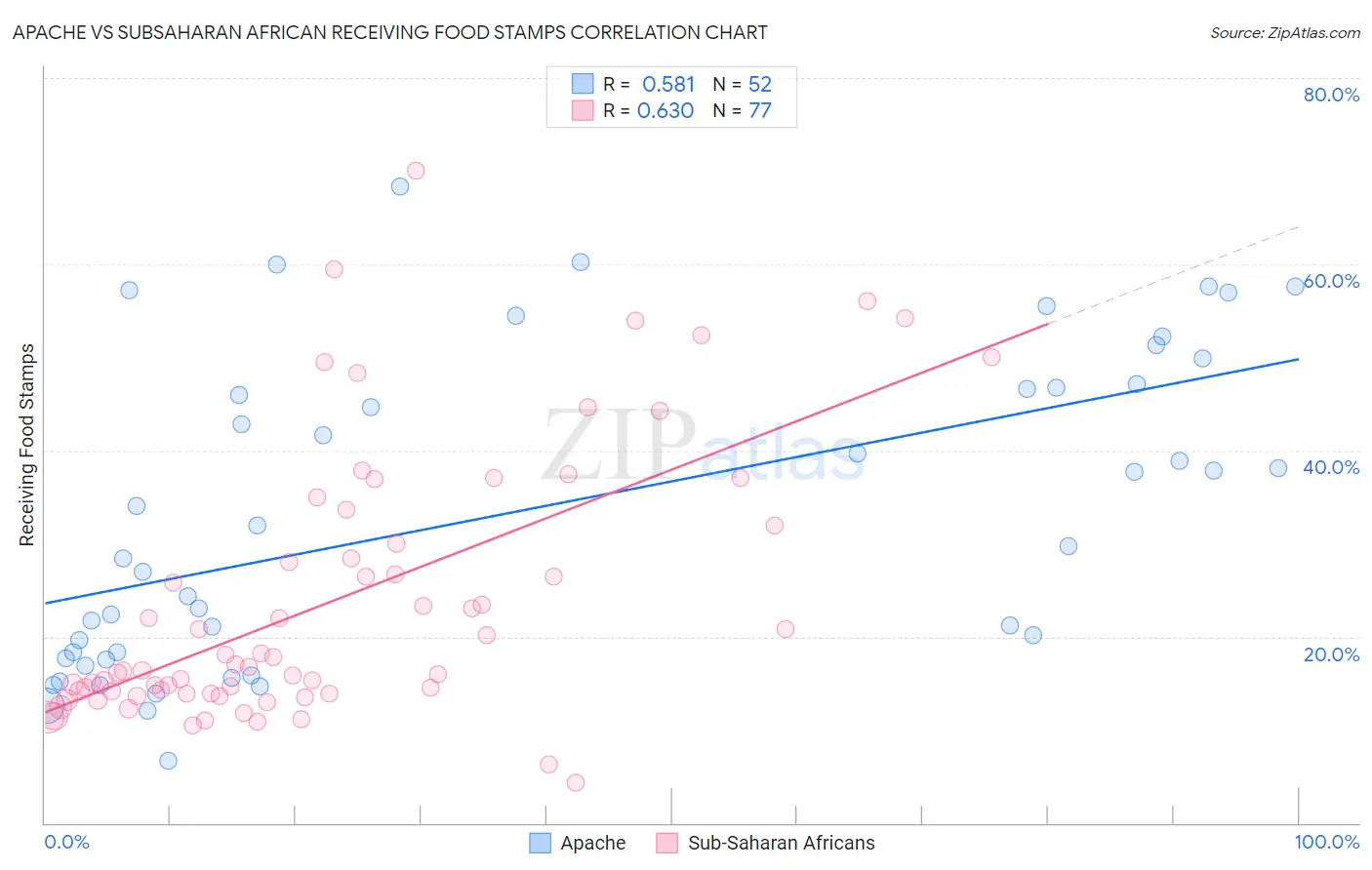 Apache vs Subsaharan African Receiving Food Stamps