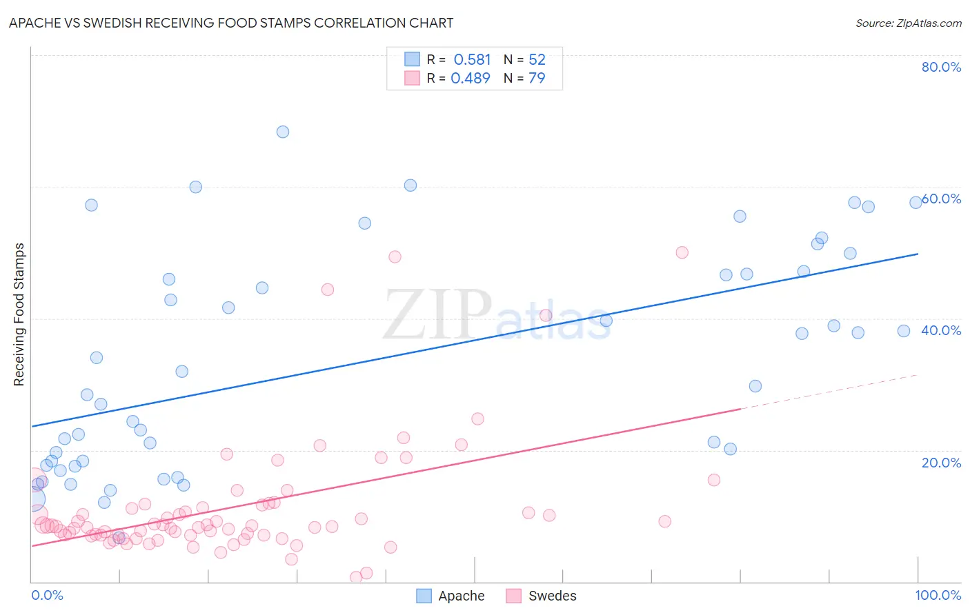 Apache vs Swedish Receiving Food Stamps