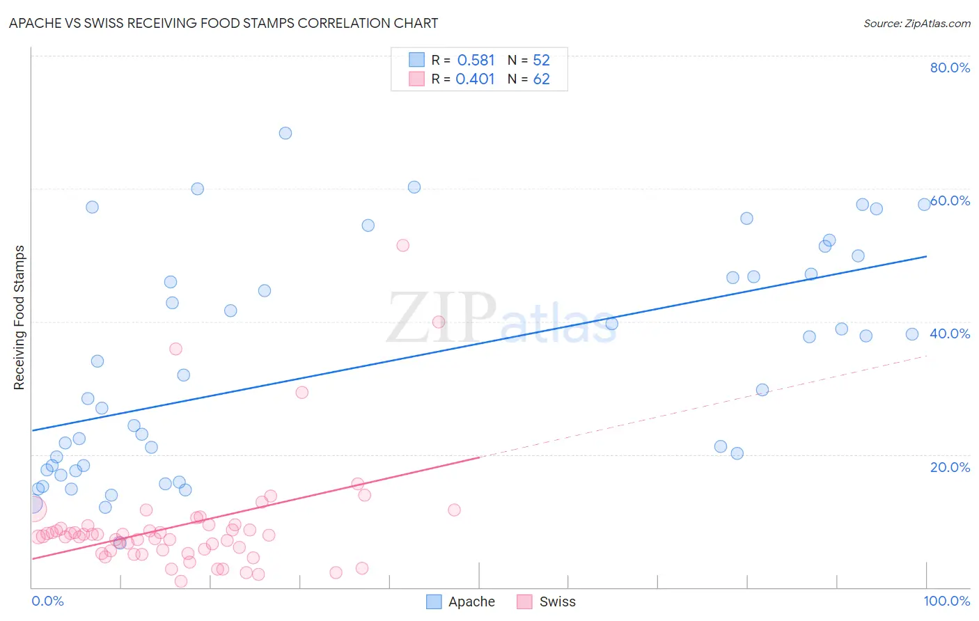 Apache vs Swiss Receiving Food Stamps