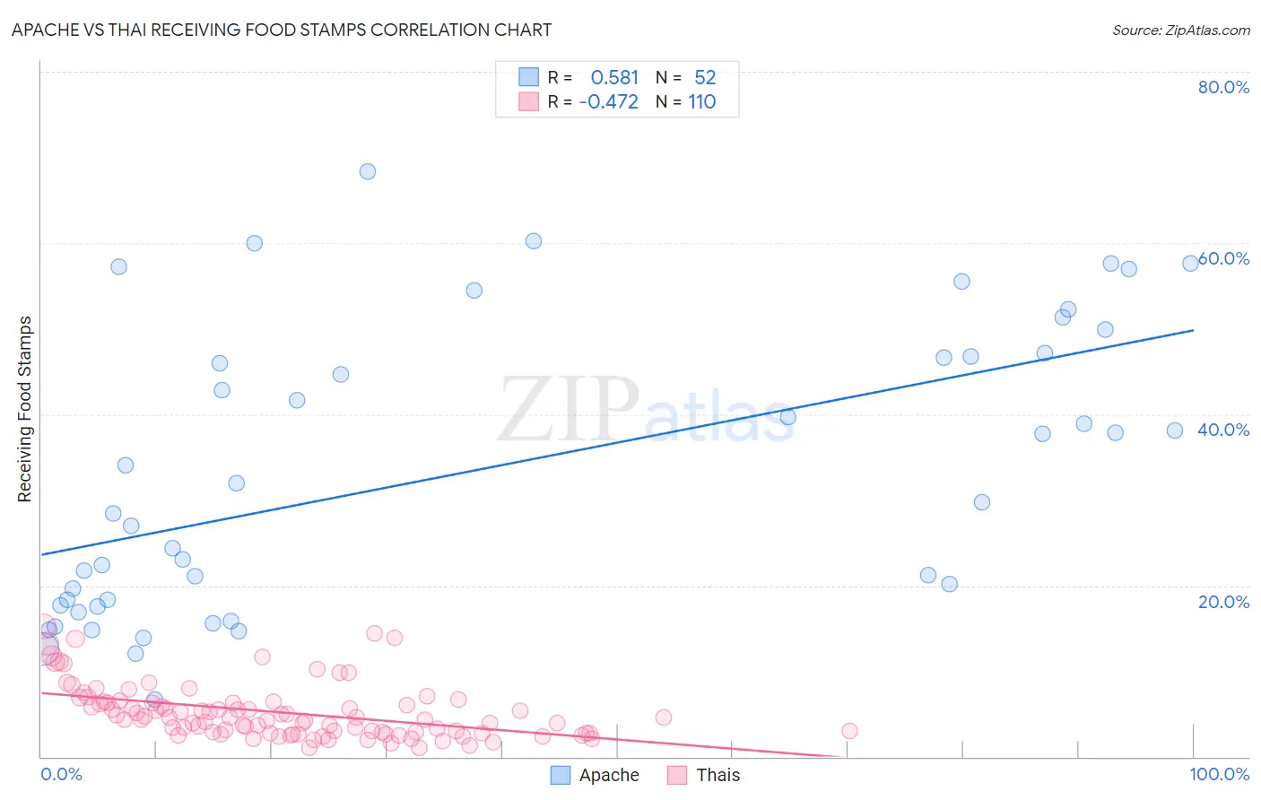 Apache vs Thai Receiving Food Stamps