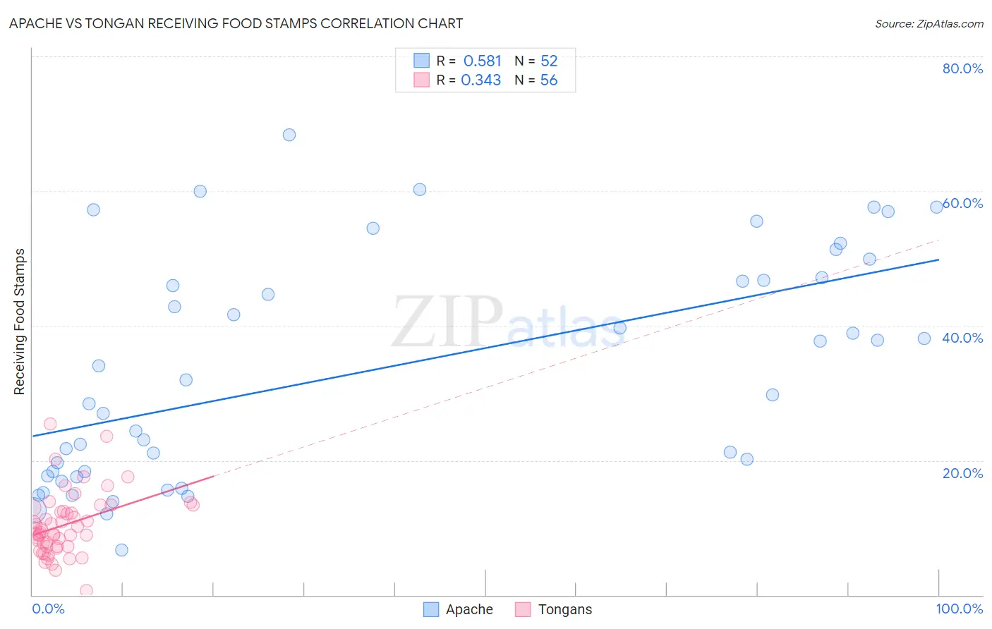 Apache vs Tongan Receiving Food Stamps