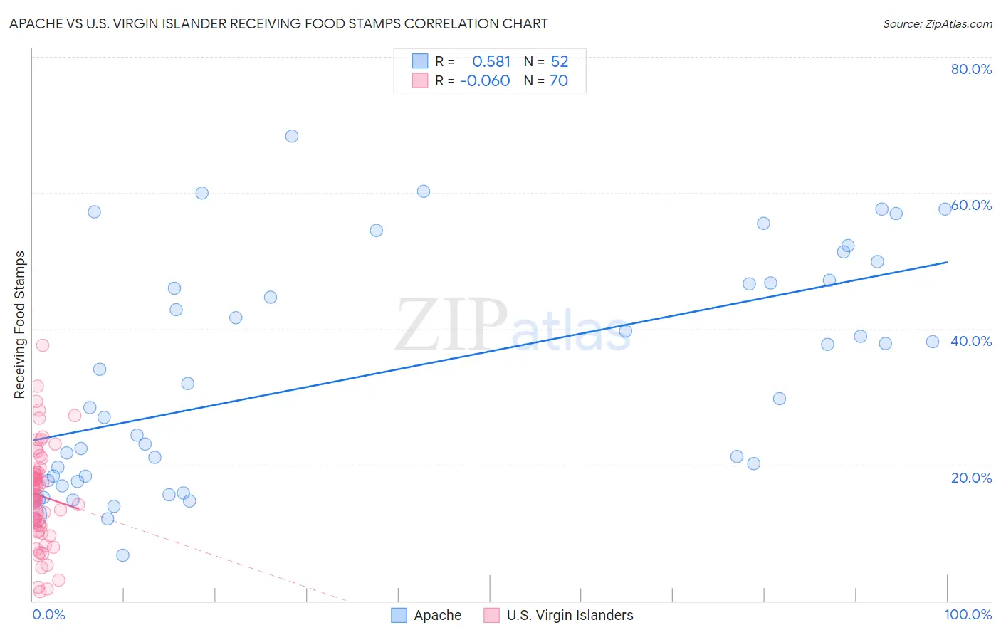 Apache vs U.S. Virgin Islander Receiving Food Stamps