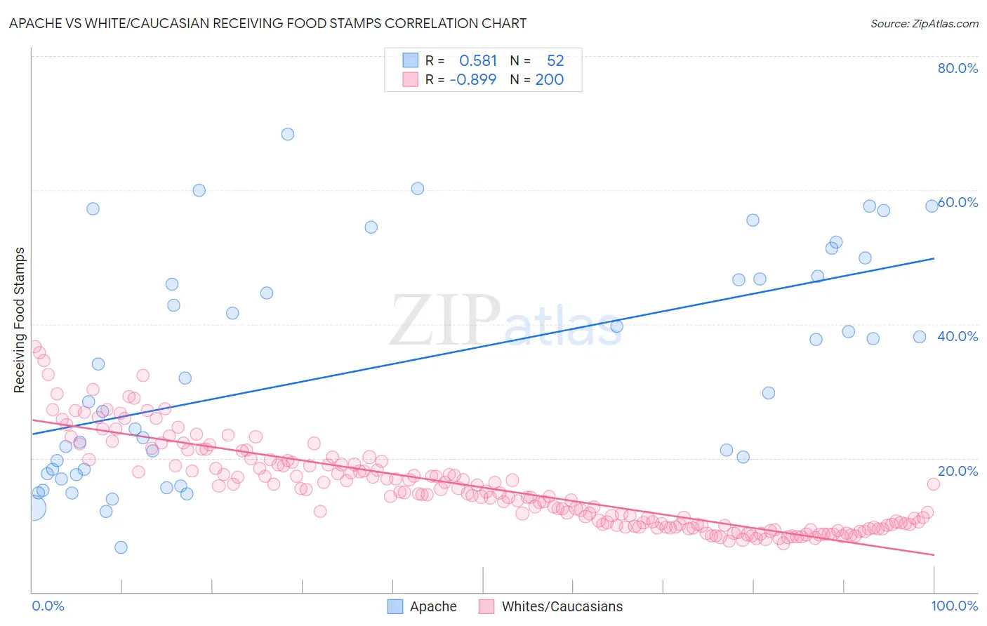 Apache vs White/Caucasian Receiving Food Stamps