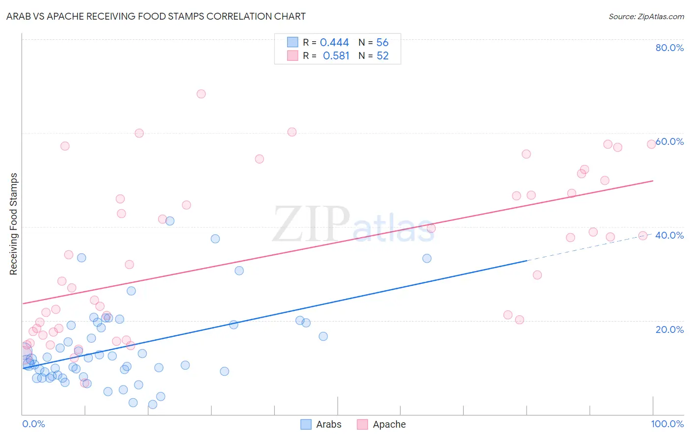 Arab vs Apache Receiving Food Stamps