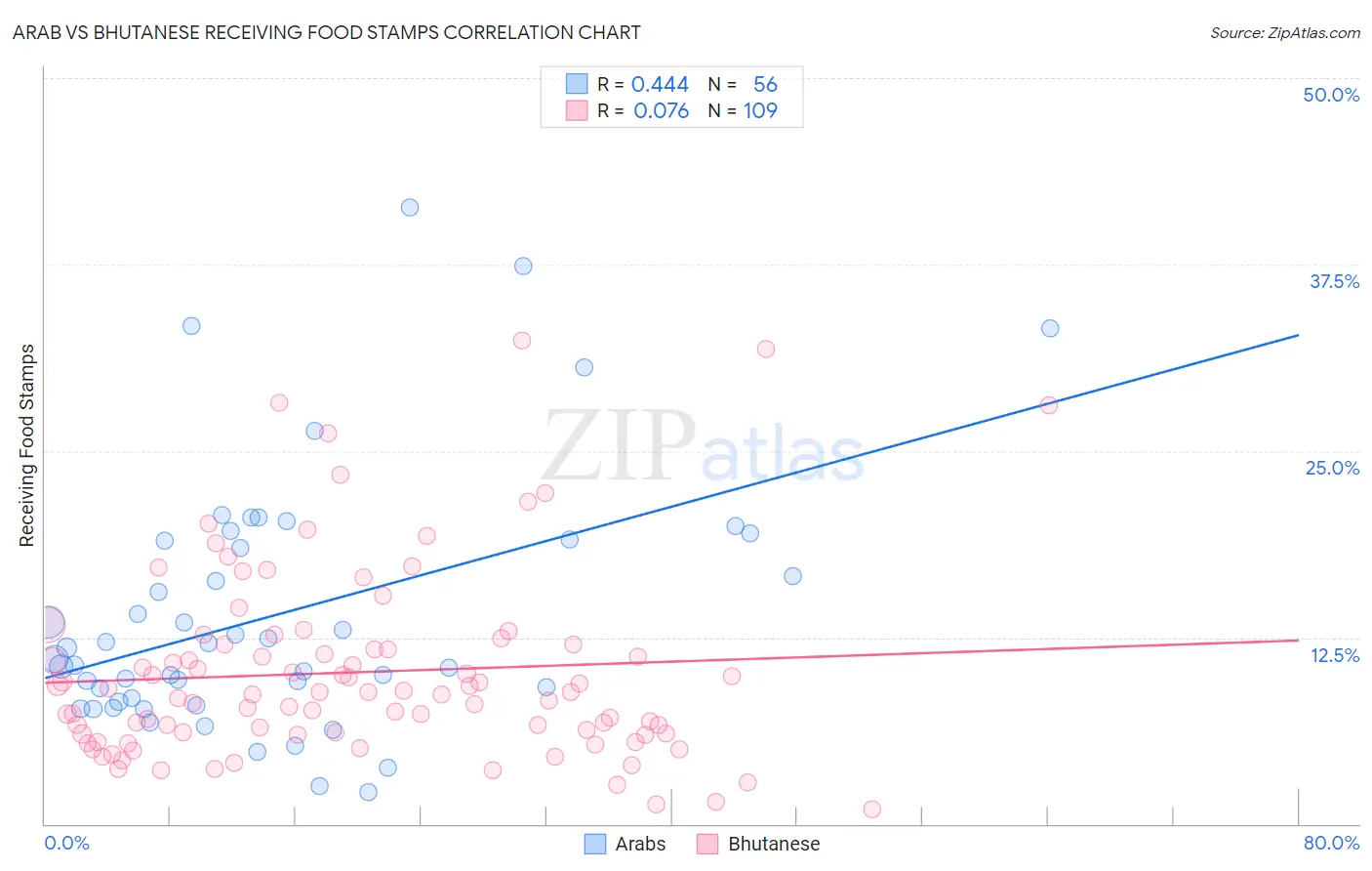 Arab vs Bhutanese Receiving Food Stamps