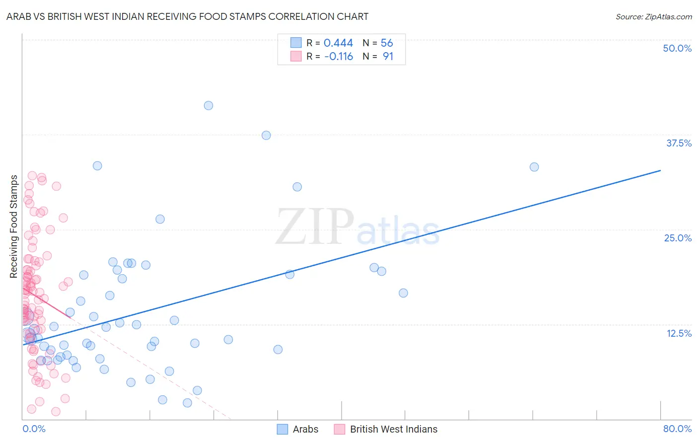 Arab vs British West Indian Receiving Food Stamps
