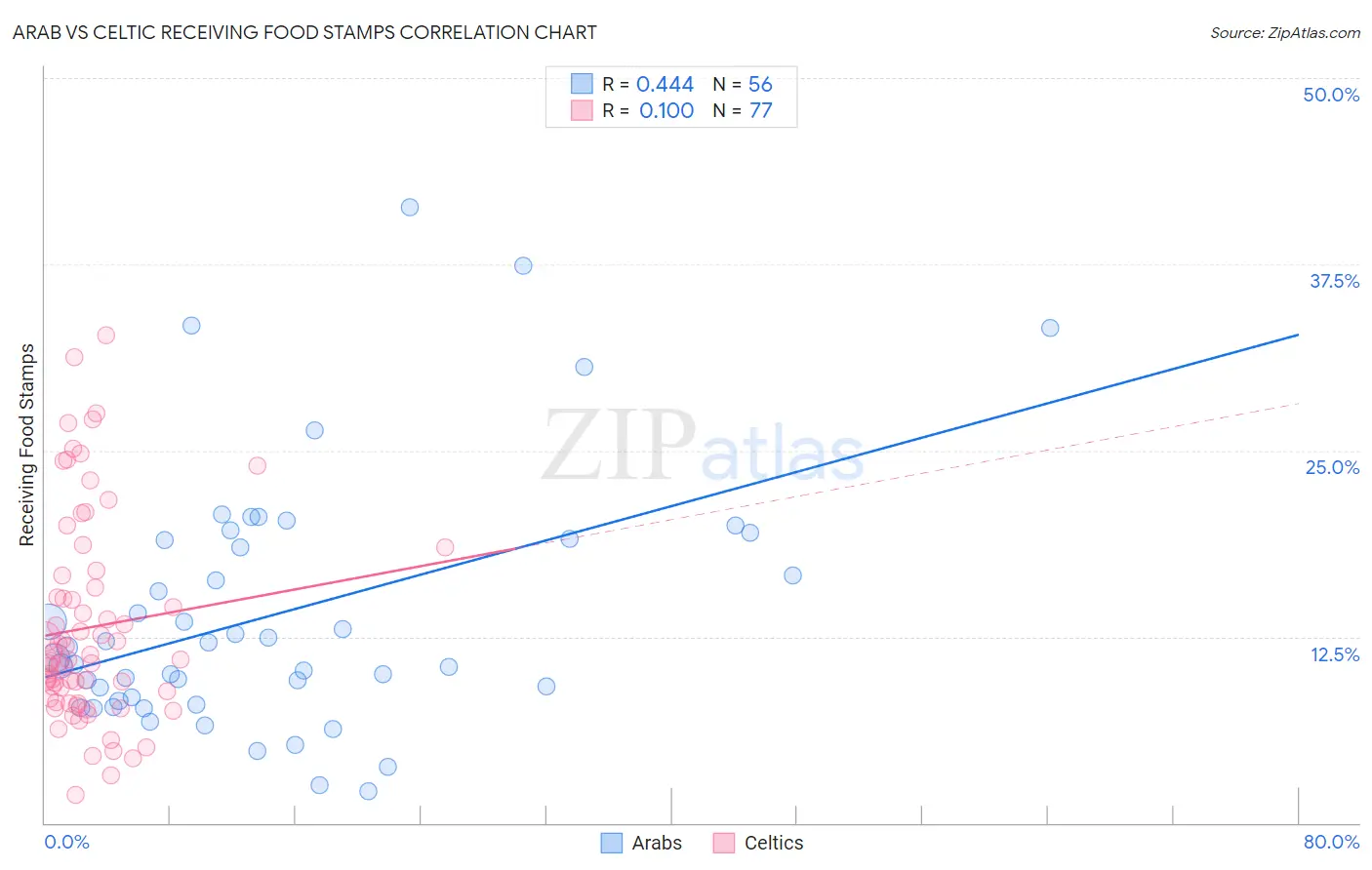 Arab vs Celtic Receiving Food Stamps