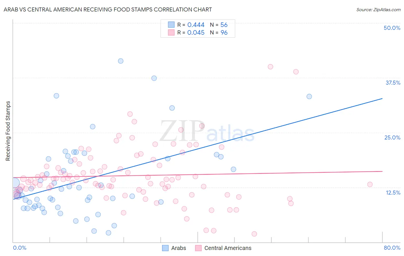 Arab vs Central American Receiving Food Stamps