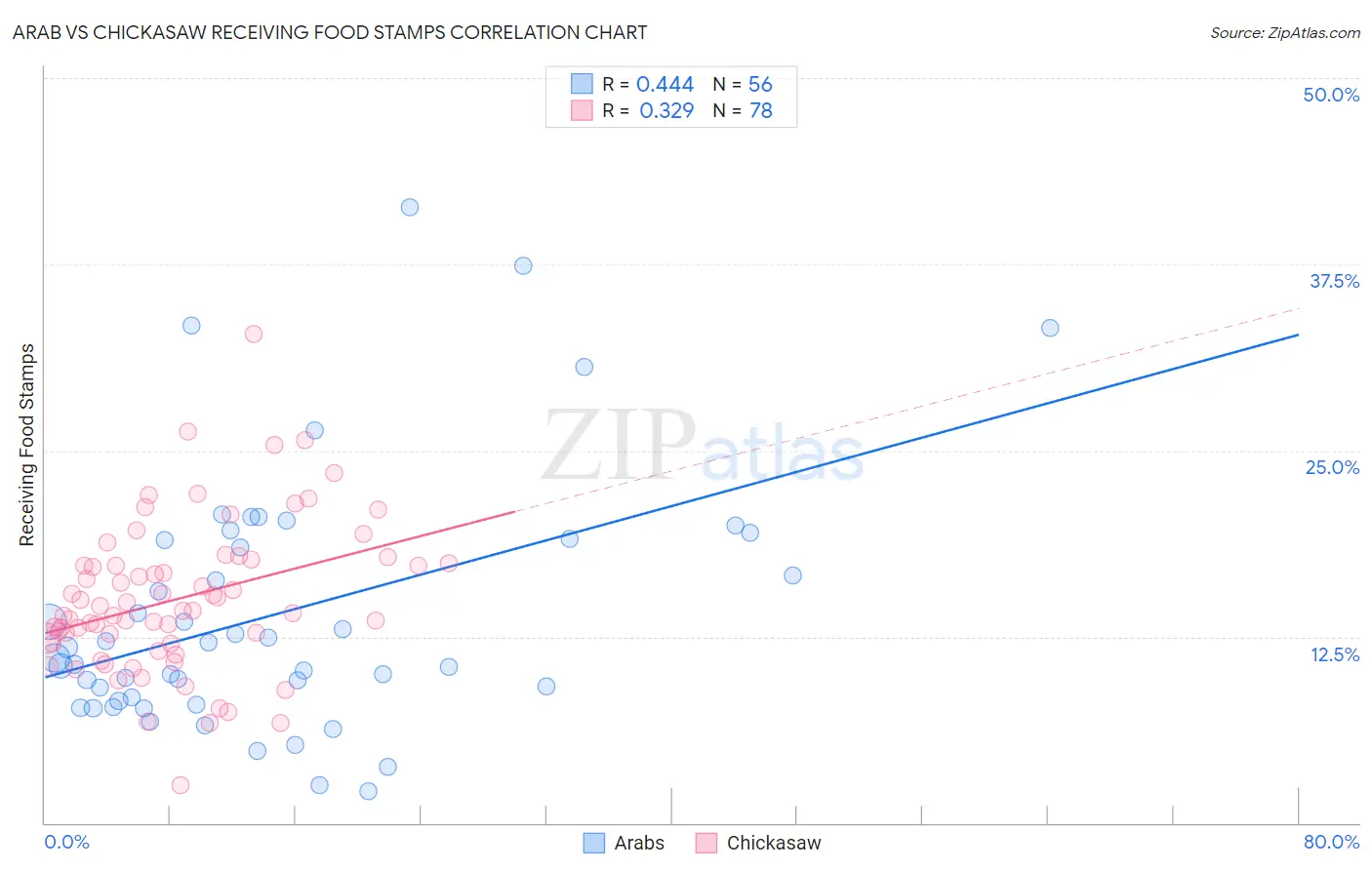 Arab vs Chickasaw Receiving Food Stamps