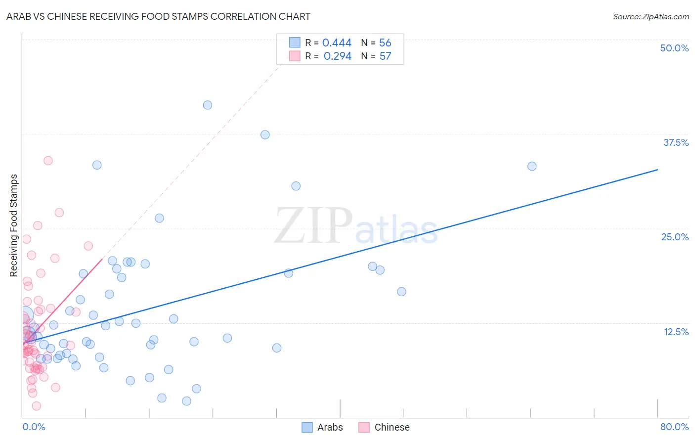 Arab vs Chinese Receiving Food Stamps