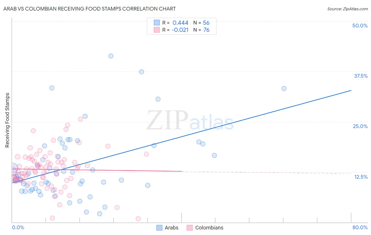 Arab vs Colombian Receiving Food Stamps