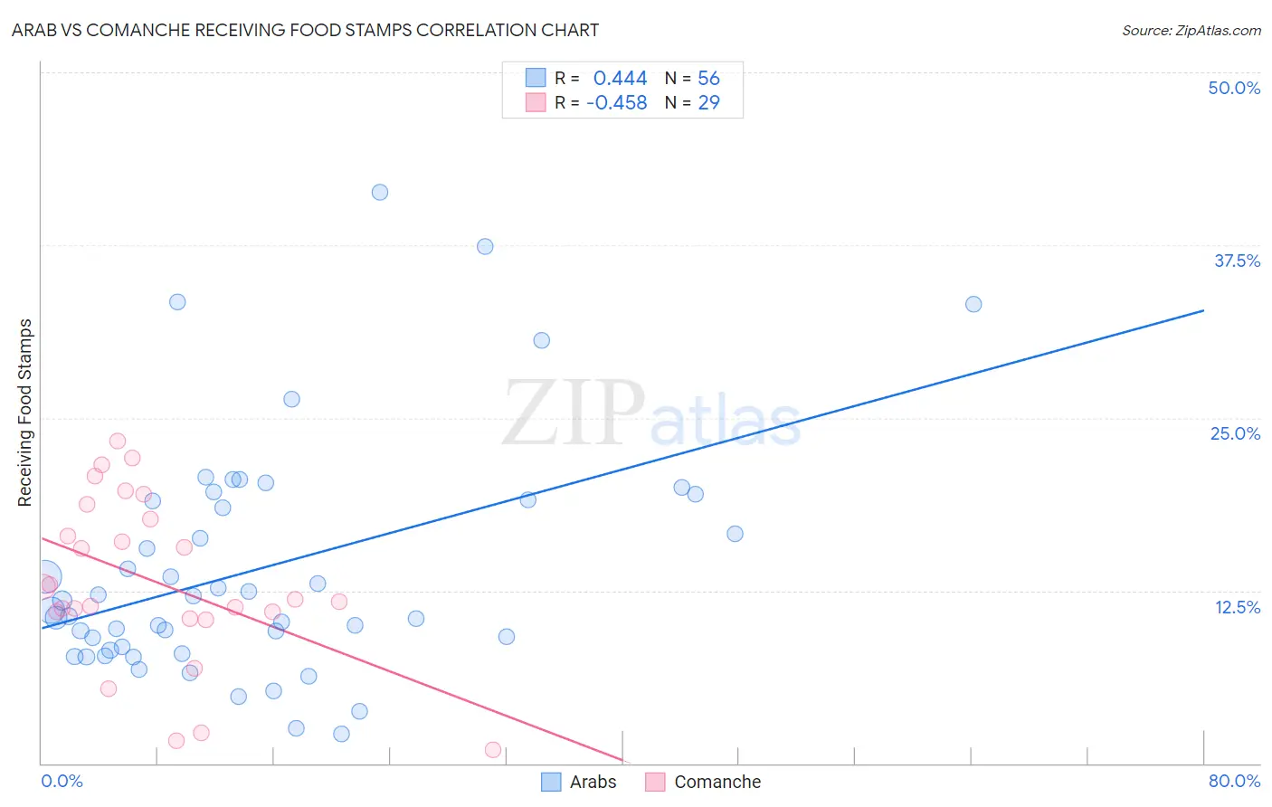 Arab vs Comanche Receiving Food Stamps