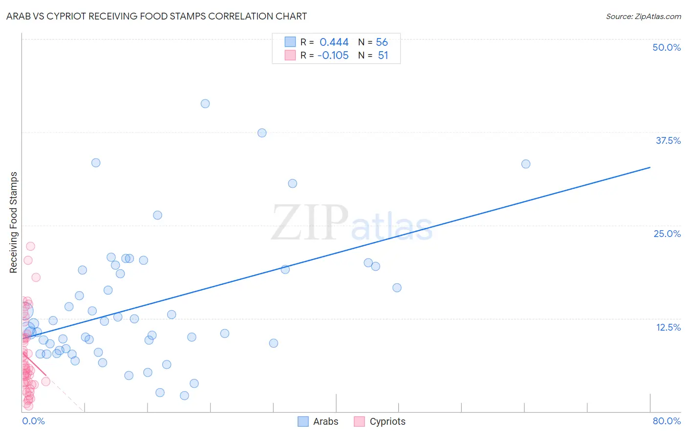 Arab vs Cypriot Receiving Food Stamps