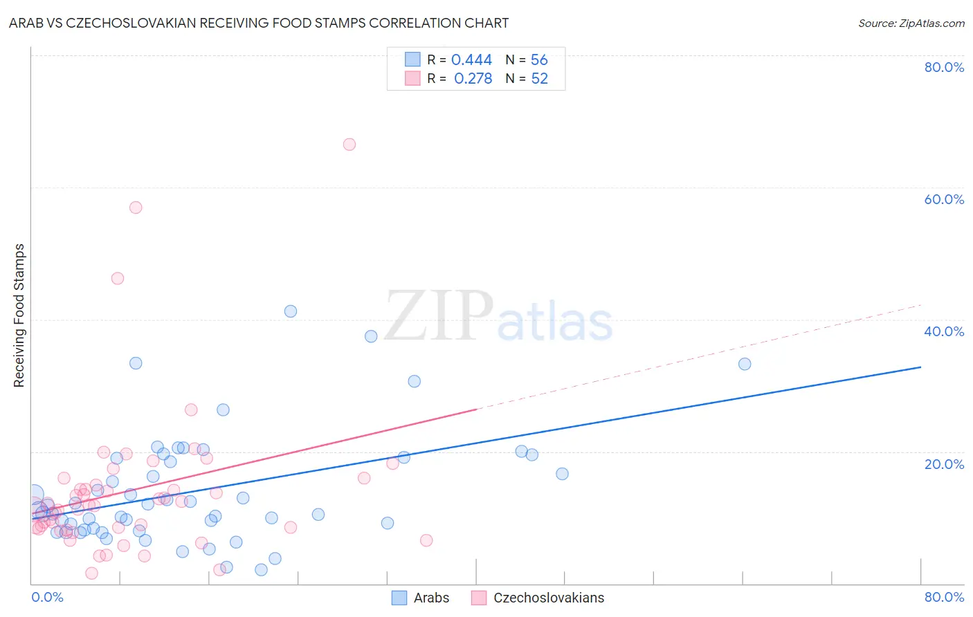 Arab vs Czechoslovakian Receiving Food Stamps