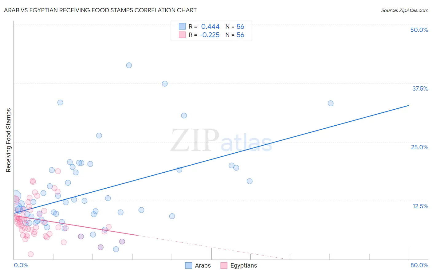 Arab vs Egyptian Receiving Food Stamps