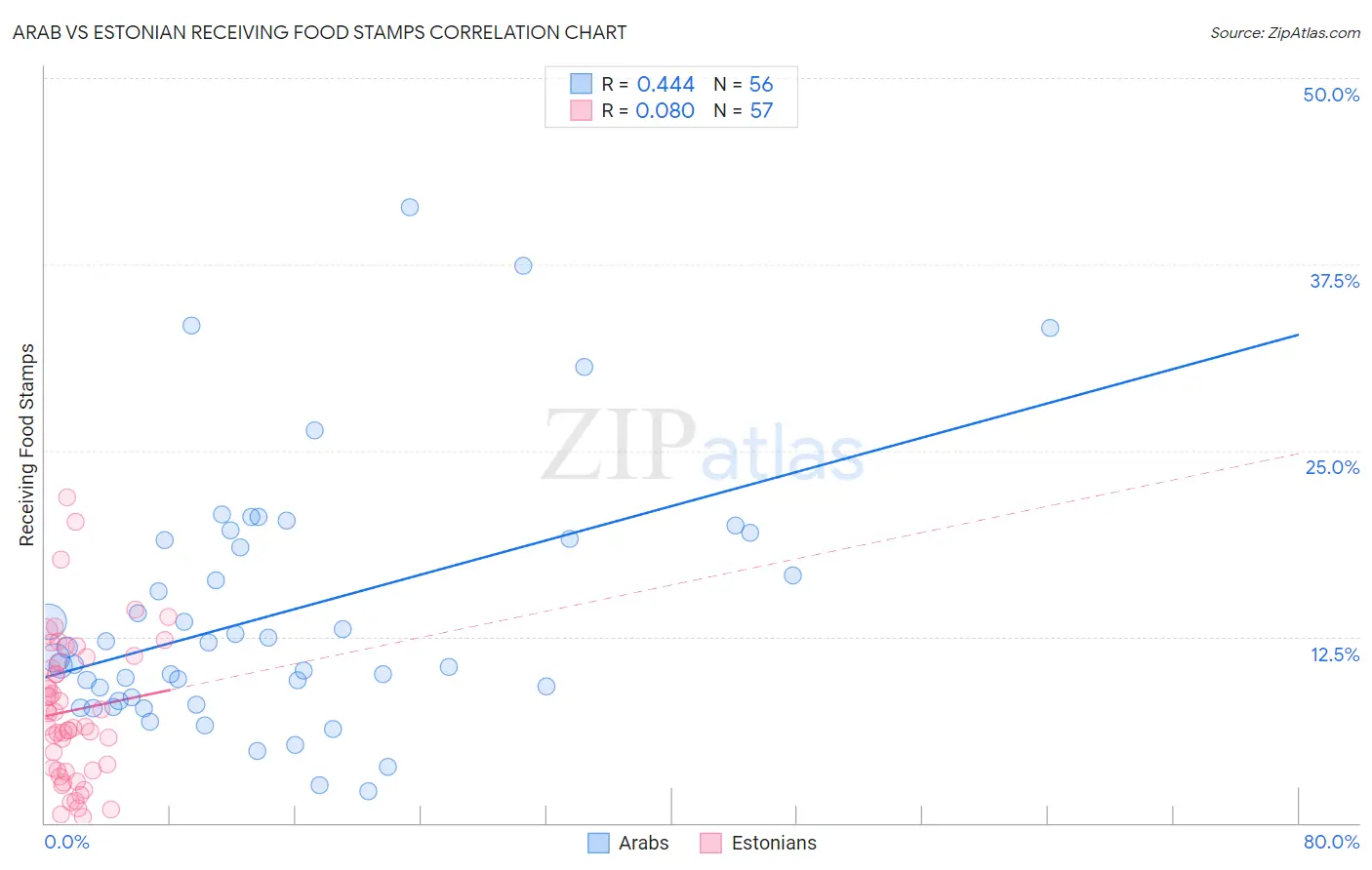 Arab vs Estonian Receiving Food Stamps