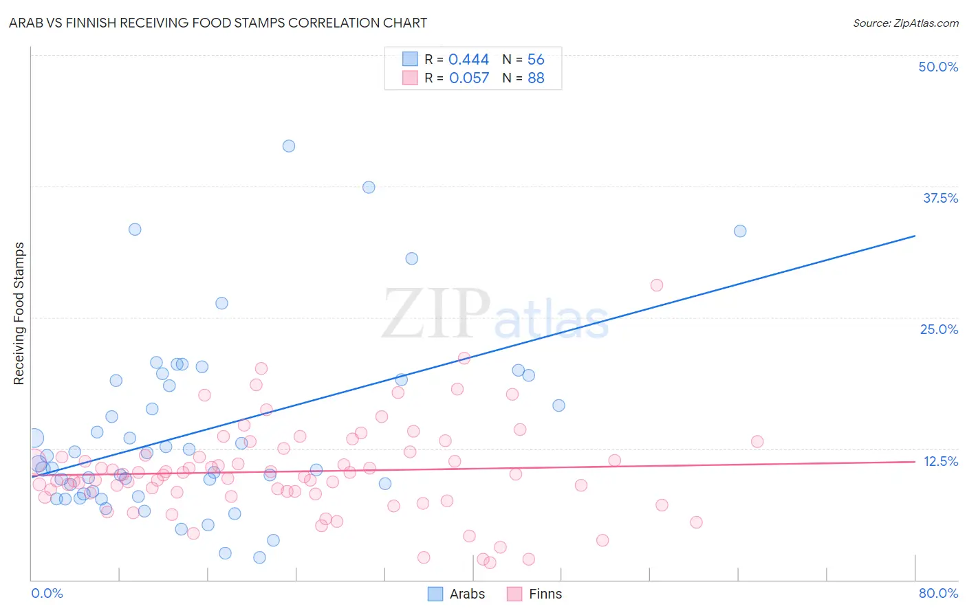 Arab vs Finnish Receiving Food Stamps