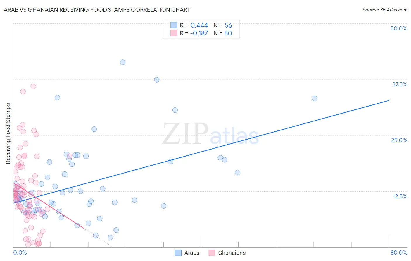 Arab vs Ghanaian Receiving Food Stamps