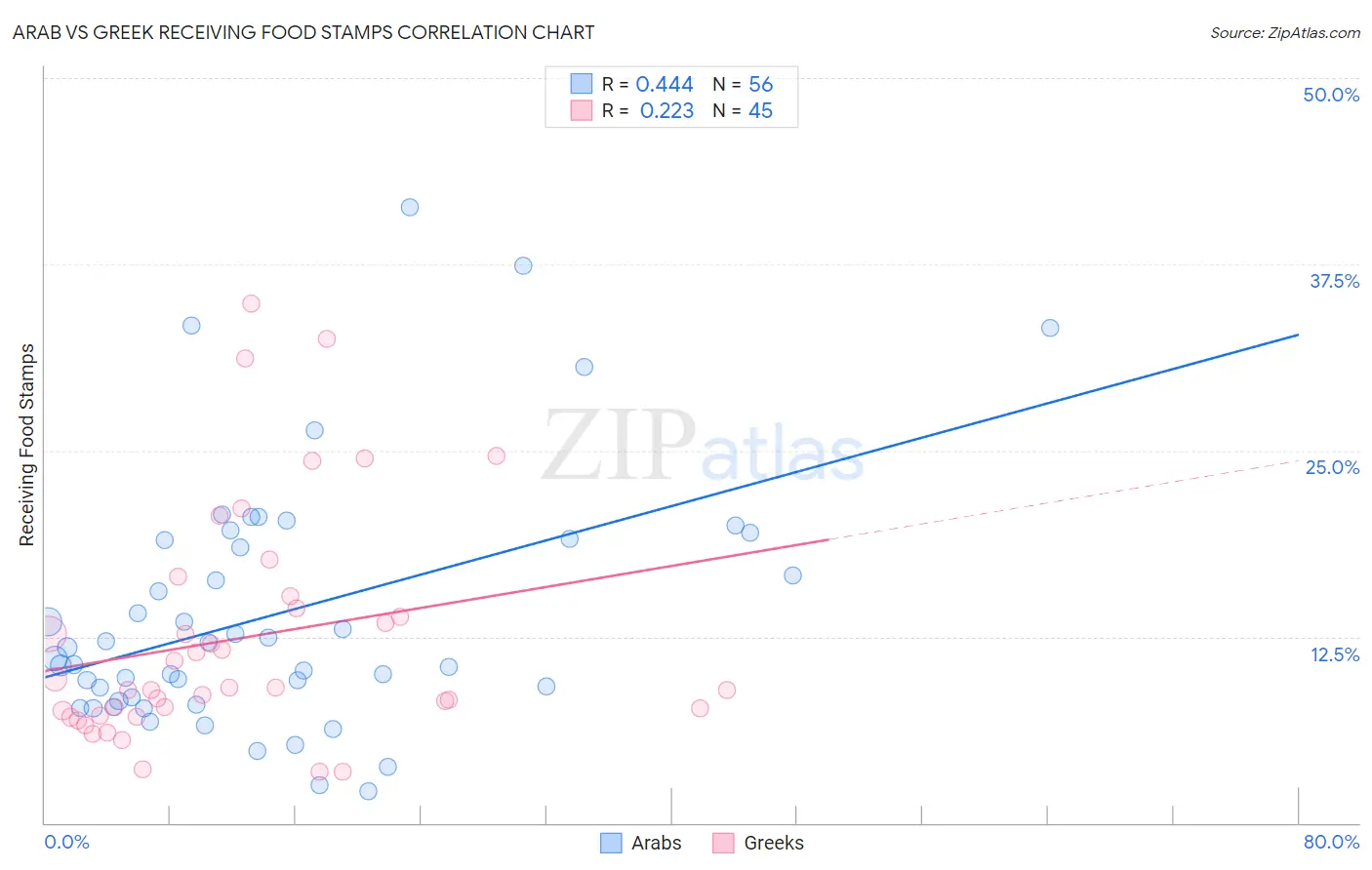 Arab vs Greek Receiving Food Stamps