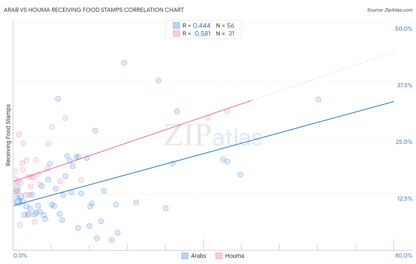 Arab vs Houma Receiving Food Stamps