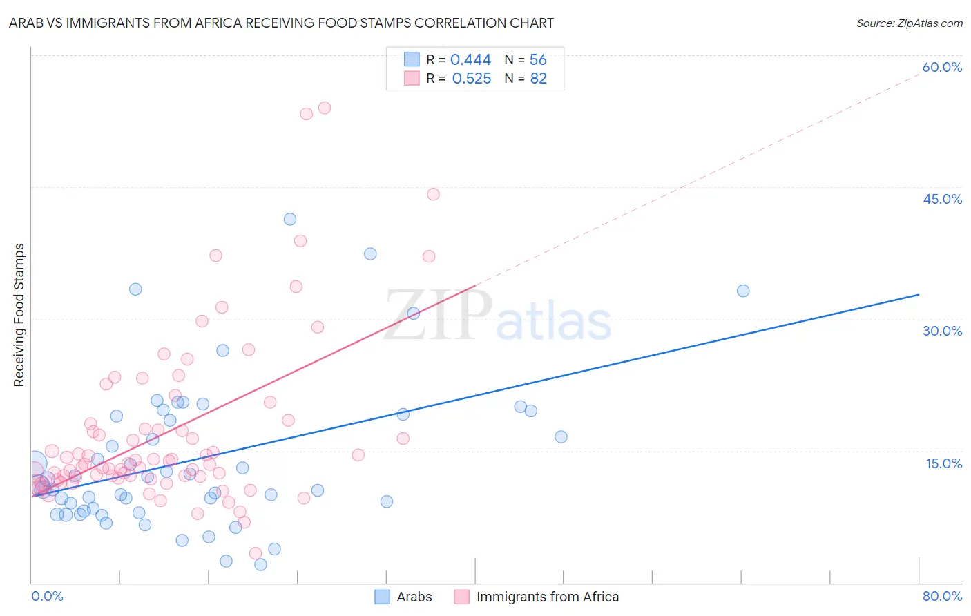 Arab vs Immigrants from Africa Receiving Food Stamps