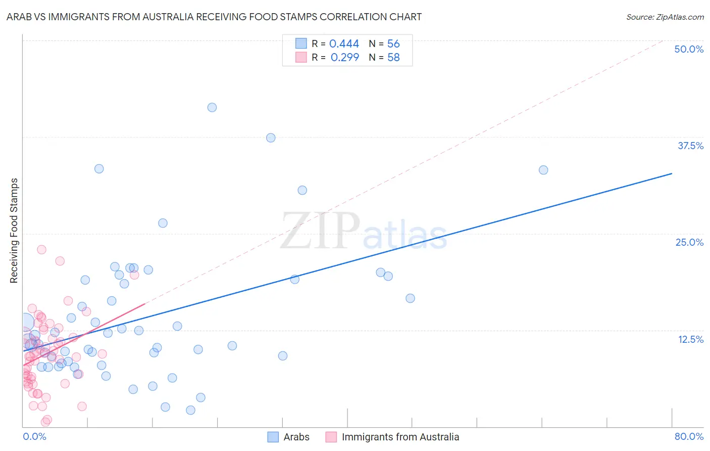 Arab vs Immigrants from Australia Receiving Food Stamps
