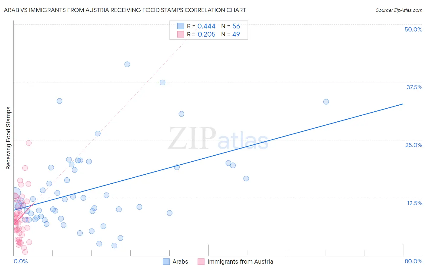 Arab vs Immigrants from Austria Receiving Food Stamps