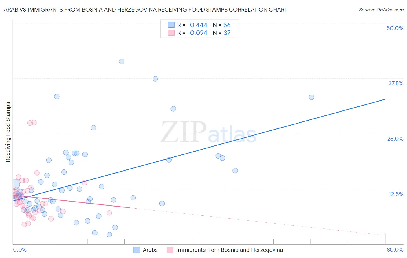 Arab vs Immigrants from Bosnia and Herzegovina Receiving Food Stamps