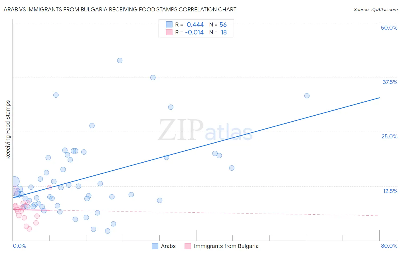 Arab vs Immigrants from Bulgaria Receiving Food Stamps