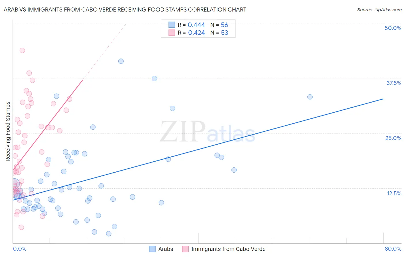Arab vs Immigrants from Cabo Verde Receiving Food Stamps