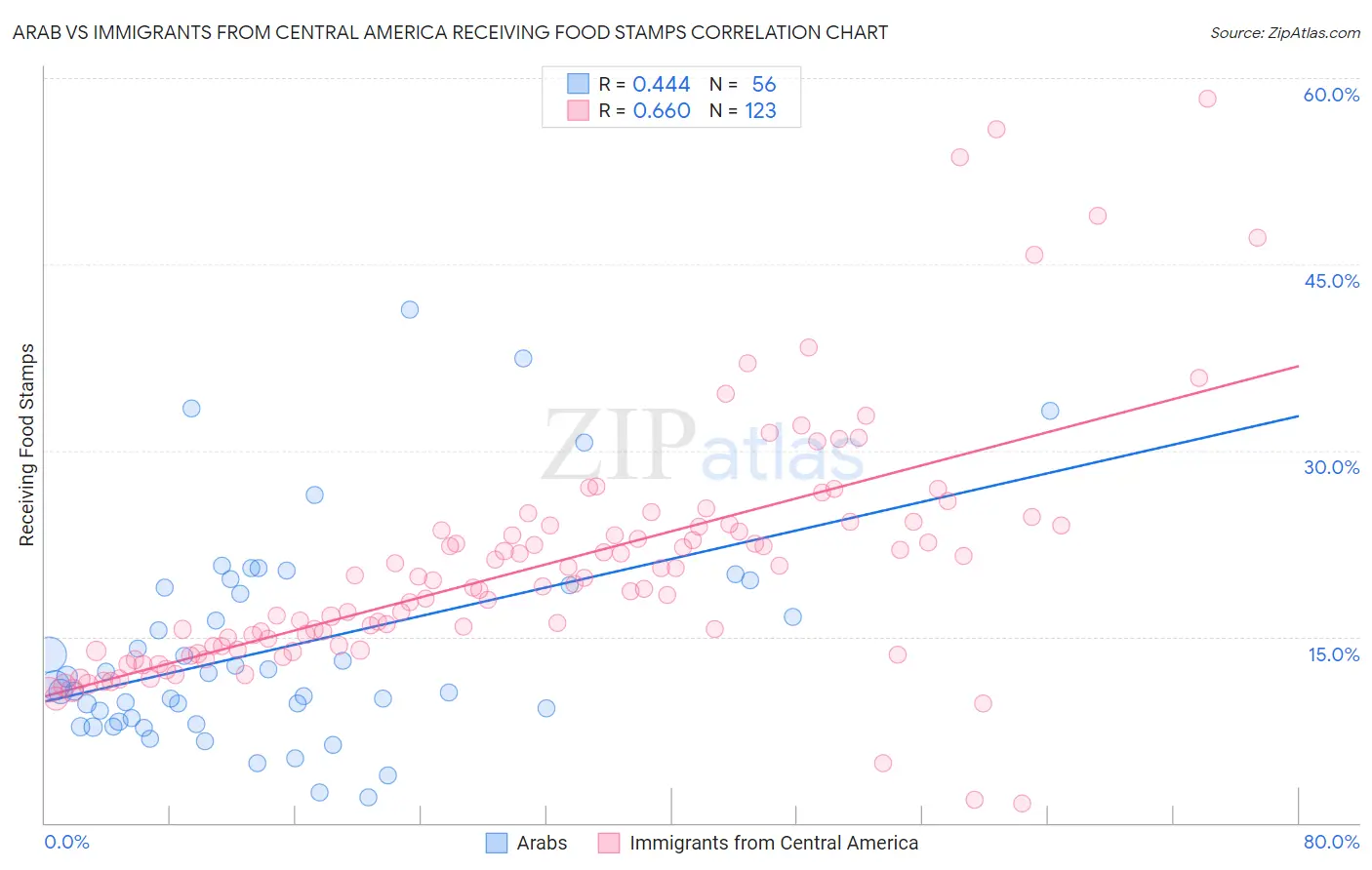 Arab vs Immigrants from Central America Receiving Food Stamps