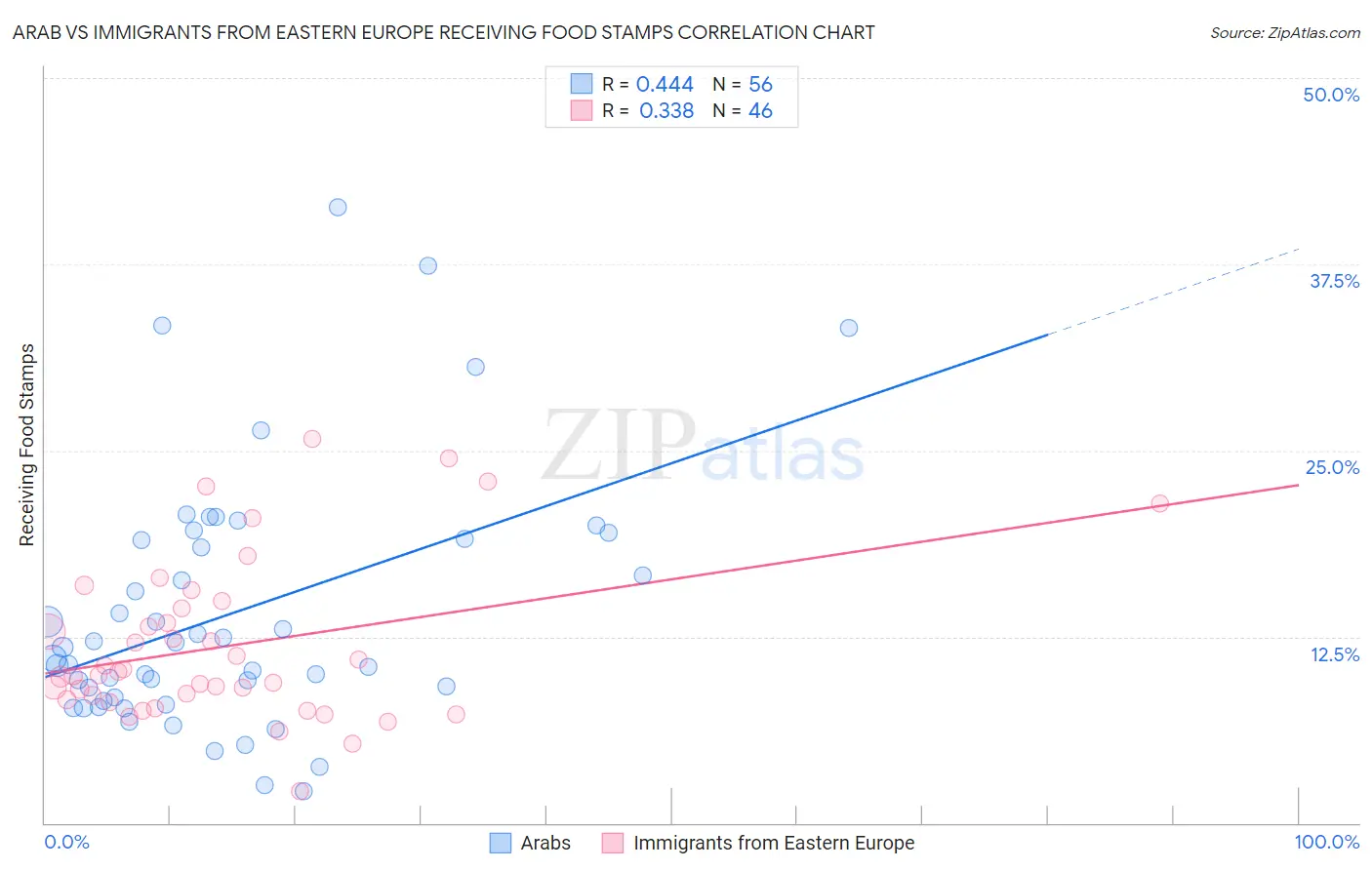 Arab vs Immigrants from Eastern Europe Receiving Food Stamps