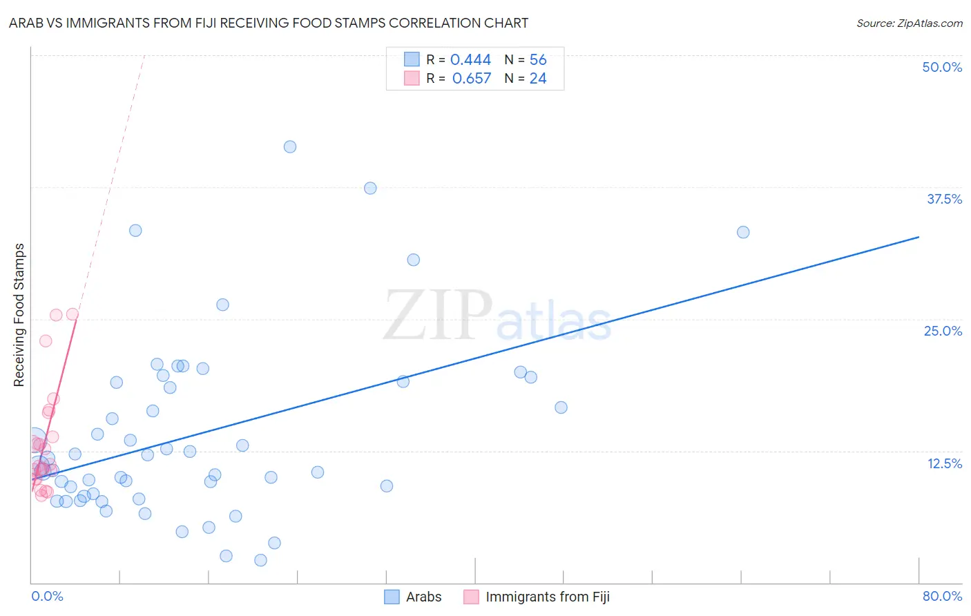Arab vs Immigrants from Fiji Receiving Food Stamps