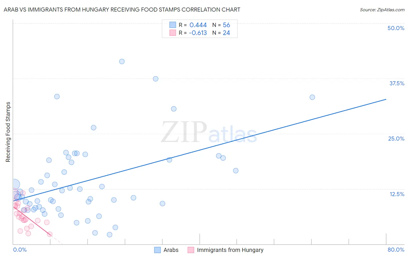 Arab vs Immigrants from Hungary Receiving Food Stamps