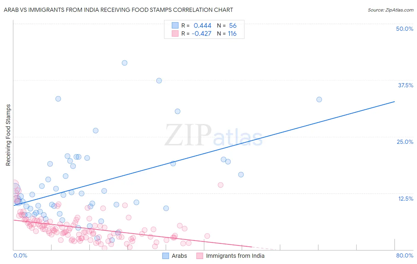 Arab vs Immigrants from India Receiving Food Stamps