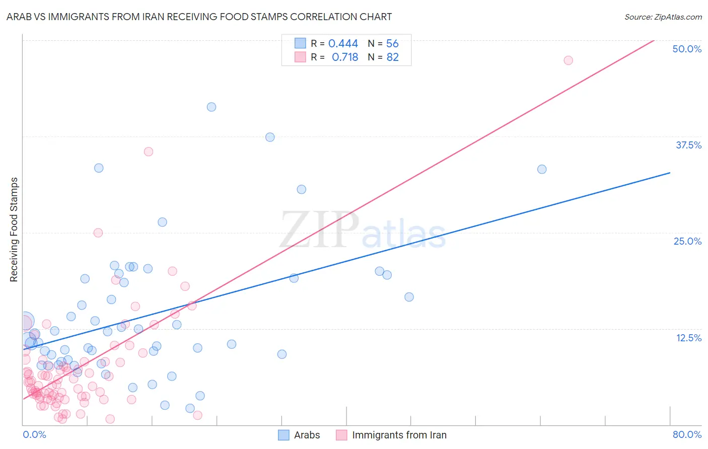 Arab vs Immigrants from Iran Receiving Food Stamps