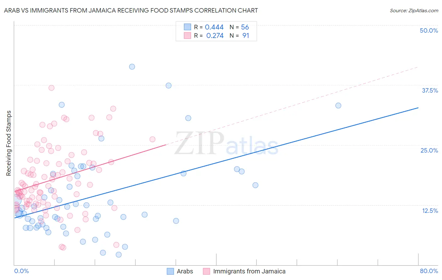 Arab vs Immigrants from Jamaica Receiving Food Stamps