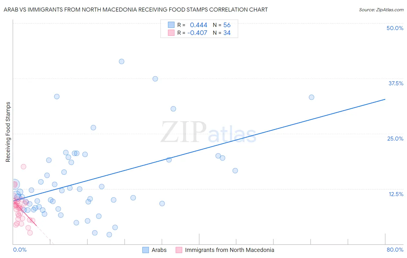 Arab vs Immigrants from North Macedonia Receiving Food Stamps