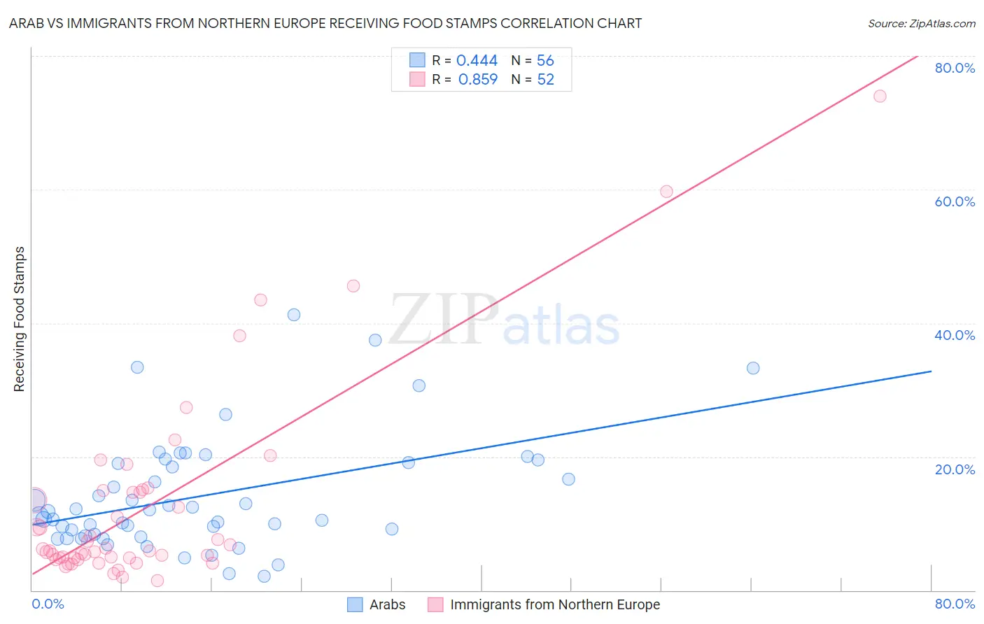 Arab vs Immigrants from Northern Europe Receiving Food Stamps
