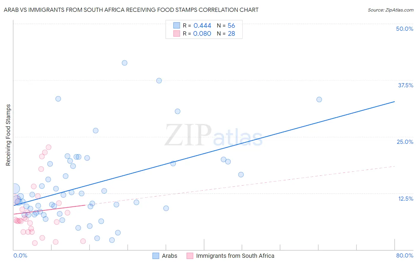 Arab vs Immigrants from South Africa Receiving Food Stamps