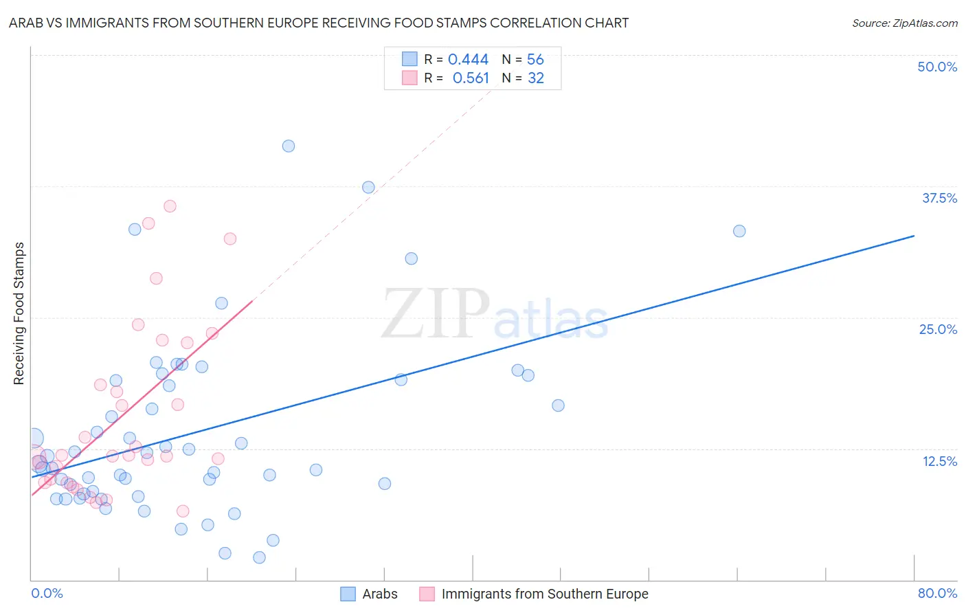 Arab vs Immigrants from Southern Europe Receiving Food Stamps