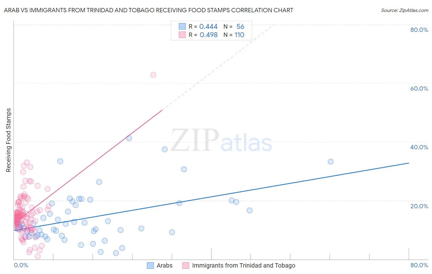 Arab vs Immigrants from Trinidad and Tobago Receiving Food Stamps