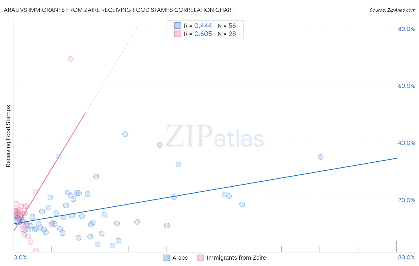 Arab vs Immigrants from Zaire Receiving Food Stamps