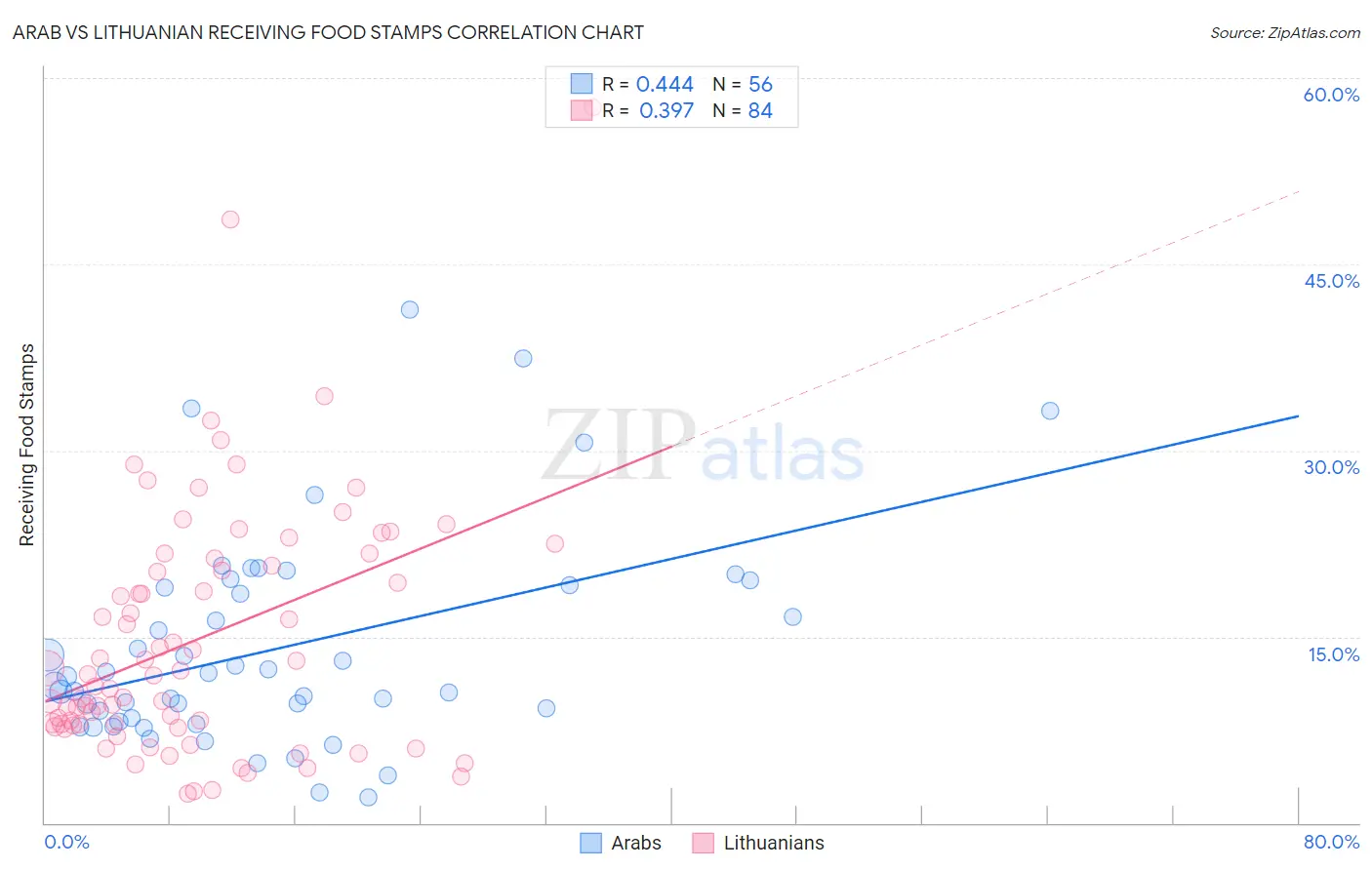 Arab vs Lithuanian Receiving Food Stamps