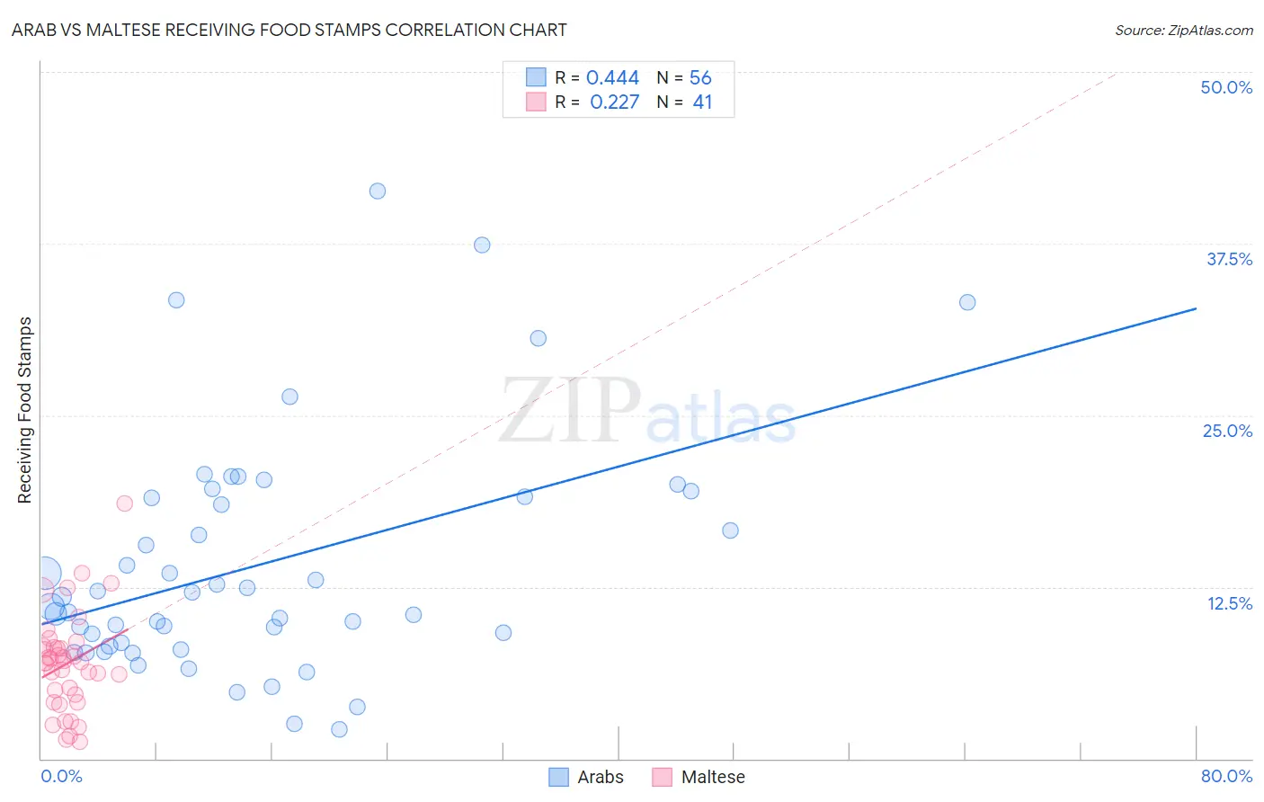 Arab vs Maltese Receiving Food Stamps