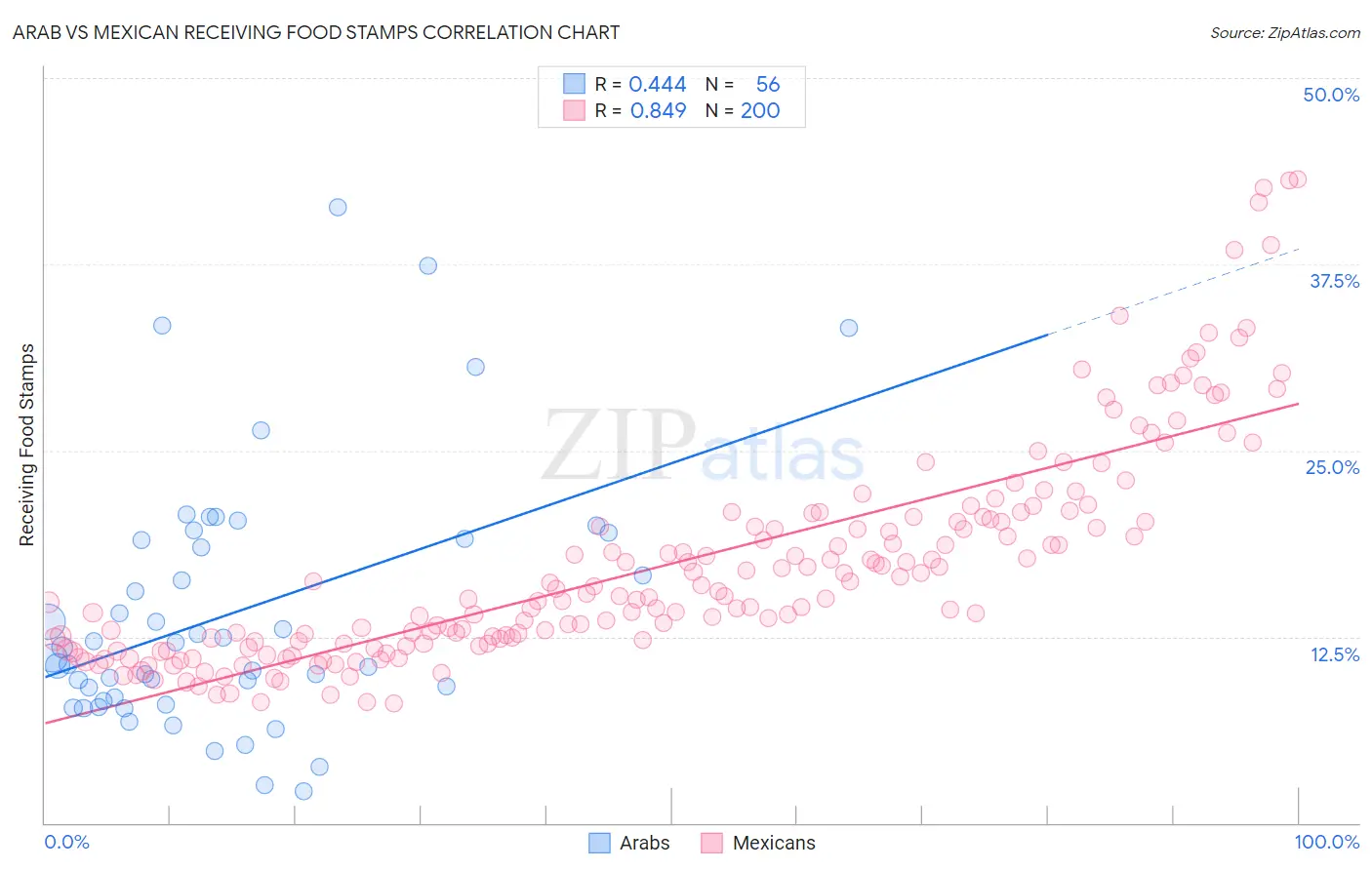 Arab vs Mexican Receiving Food Stamps